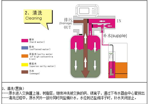 軟水（shuǐ）工藝清洗