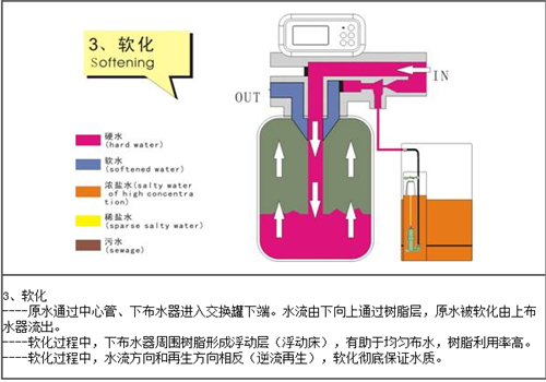 軟水工藝軟化