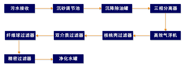 油田回注水處理工藝（yì）