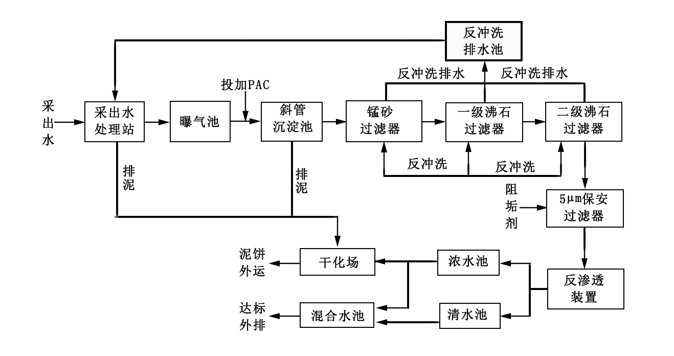煤層氣采出（chū）水處理設備工藝