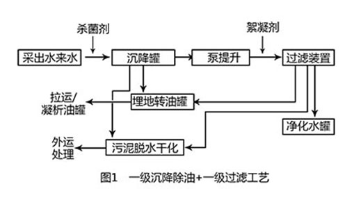 氣（qì）田采出水處理工程工藝