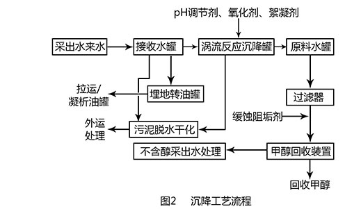 氣田（tián）采出水處理工程工藝