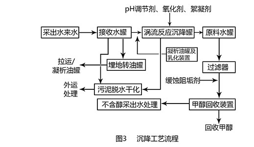 氣田（tián）采出水處理工程工藝