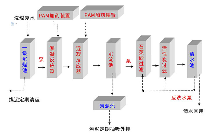 洗煤廠汙水處理設備工藝