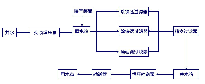 除鐵錳水處理設備工藝流程