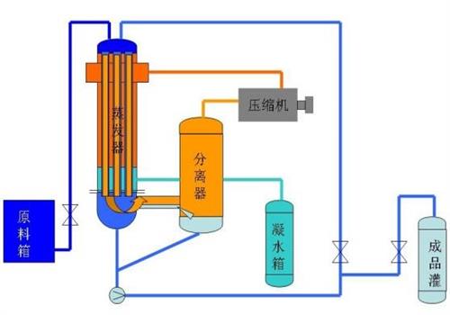 苦（kǔ）鹹水淡（dàn）化蒸（zhēng）餾法
