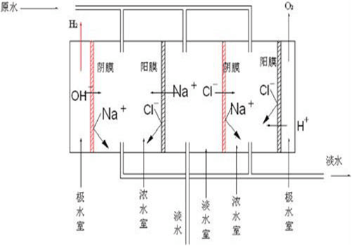 苦鹹水淡化電滲析（xī）法