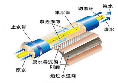 反滲透膜結構圖（tú）
