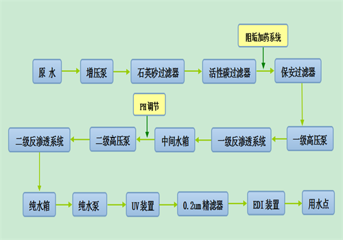 超純水設備的（de）流程（chéng）圖