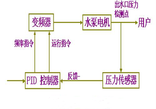 深井變頻（pín）供水設備PID控製器（qì）