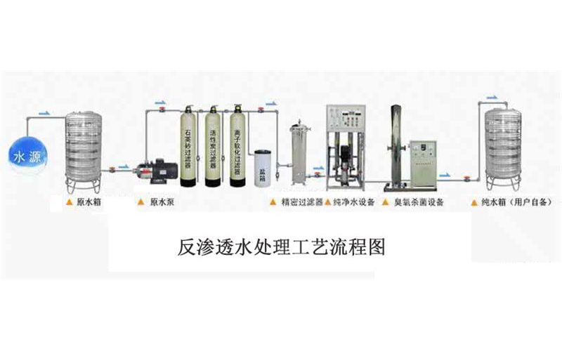 反滲透水處理工（gōng）藝流程圖
