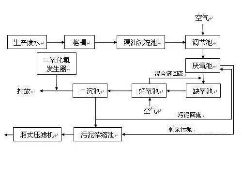 煤化工廢水處理