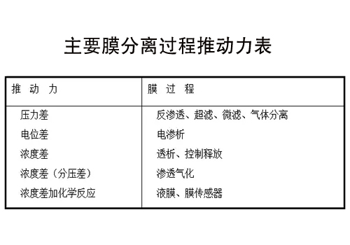 反滲透設備膜分離推動力表
