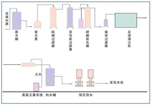 純（chún）淨水