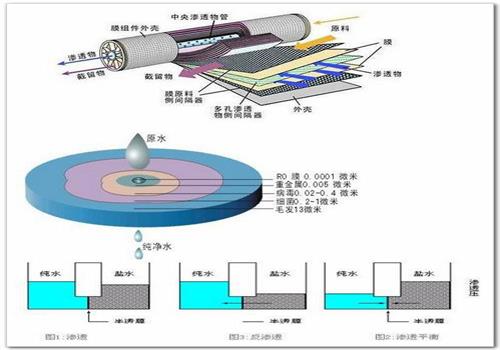 反滲透淨水技術