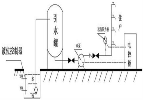 生（shēng）活水池自吸式（shì）供水方式