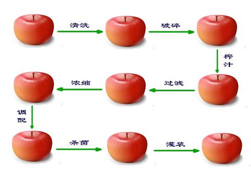 果（guǒ）汁提純