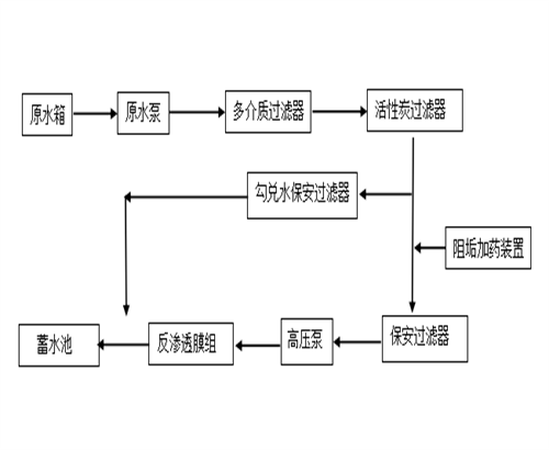 生活飲用水處理（lǐ） 