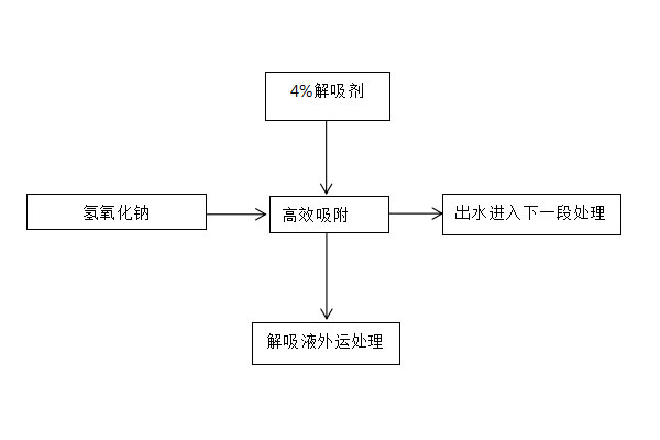 LF-係列除氟工藝（yì）