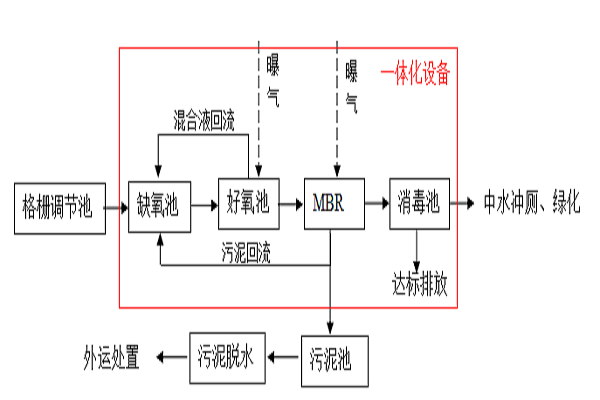 醫療（liáo）廢水水處理設備是怎（zěn）樣解決醫療廢水問（wèn）題（tí）的？
