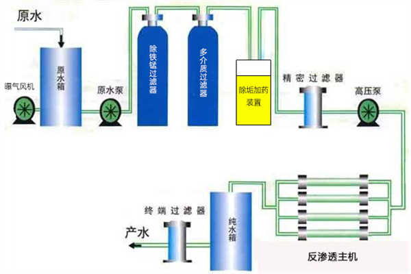 南河西水站生活飲用（yòng）水處理工藝