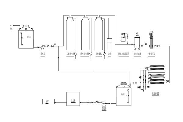 單級（jí）反滲（shèn）透工藝流程圖