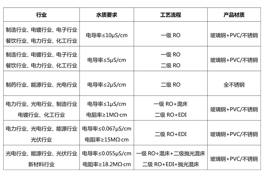 各行業（yè）使用純水技術標準