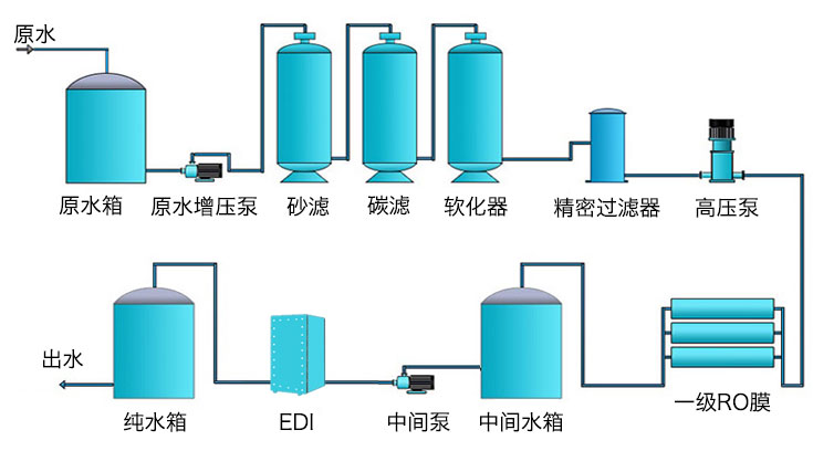 工業高純水設備工藝流程圖
