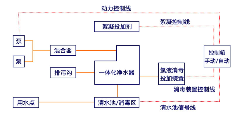 農村生活（huó）飲用水處理設備（bèi）工（gōng）藝